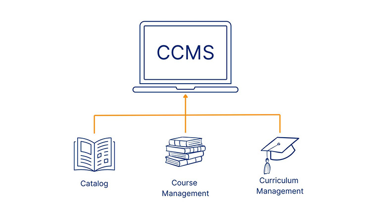 CCMS: Catalog, Course Management, and Curriculum Management