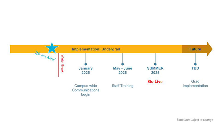 CCCM Implementation Timeline