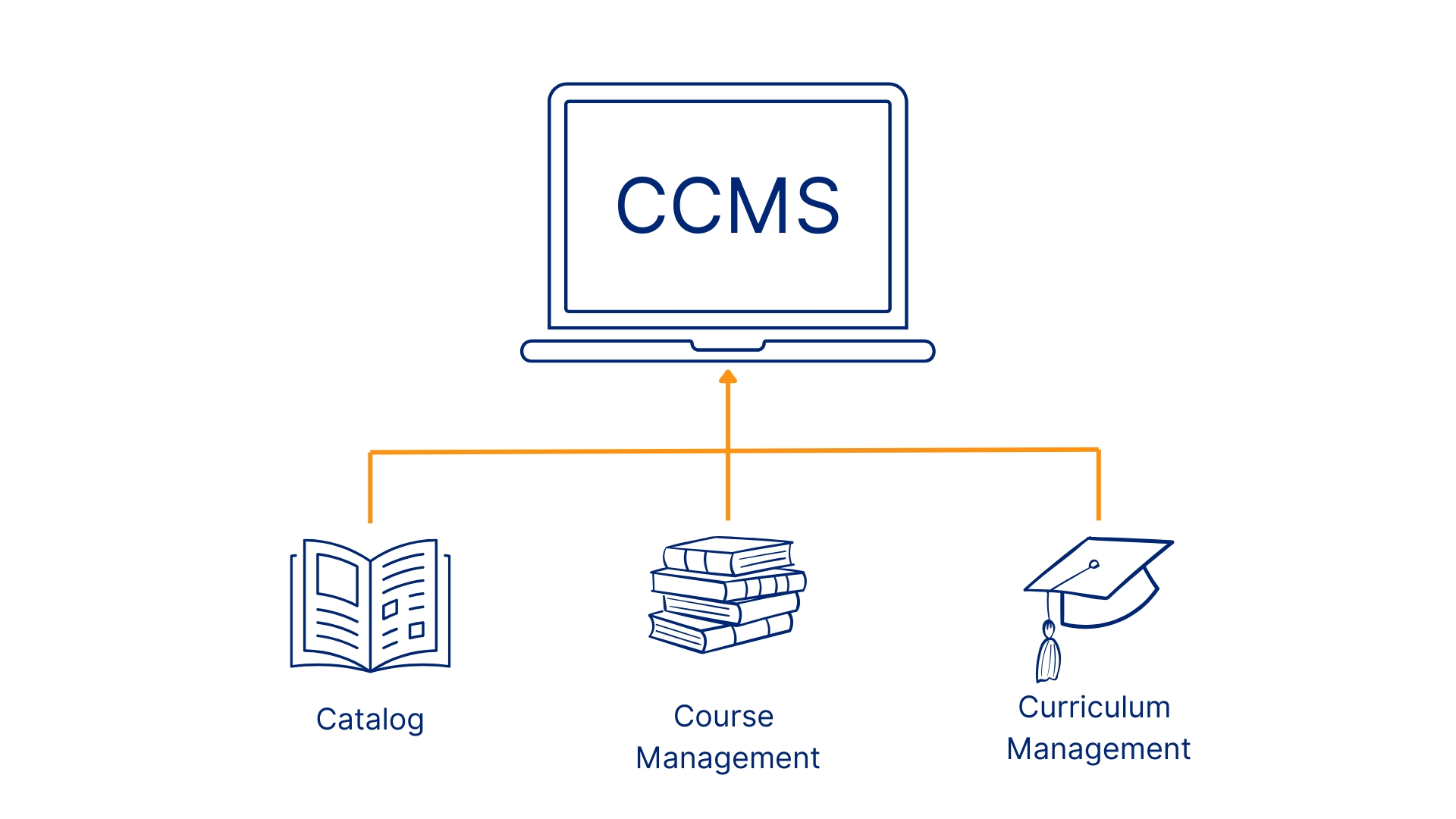 CCMS includes catalog, course management, and curriculum management.